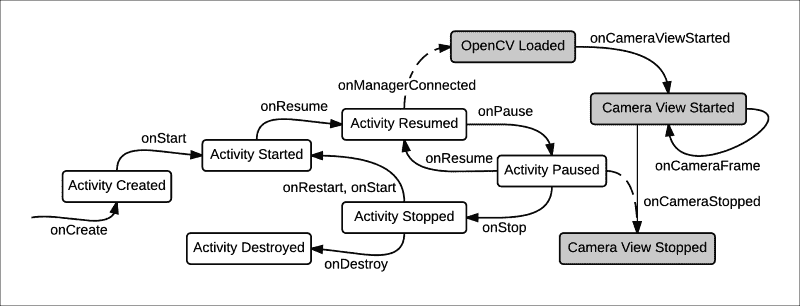 Previewing and saving photos in CameraActivity