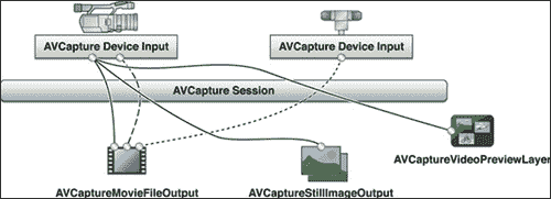 Accessing the camera