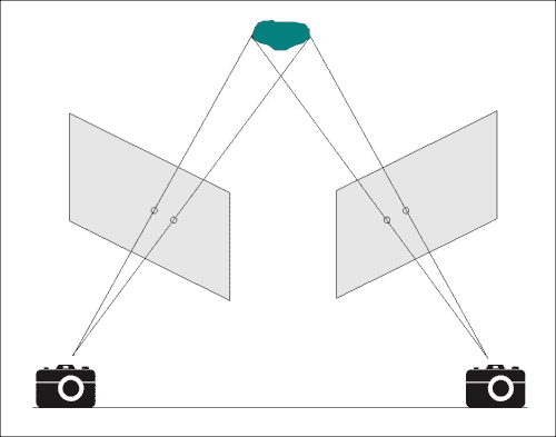 What is epipolar geometry?