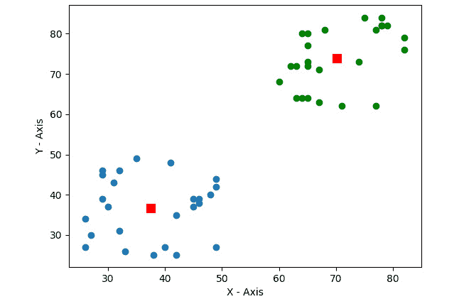 Figure 5: K-means on two-dimensional data 